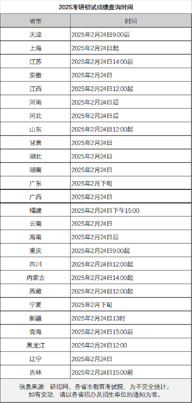 各省市2025考研初试成绩查询时间汇总.png