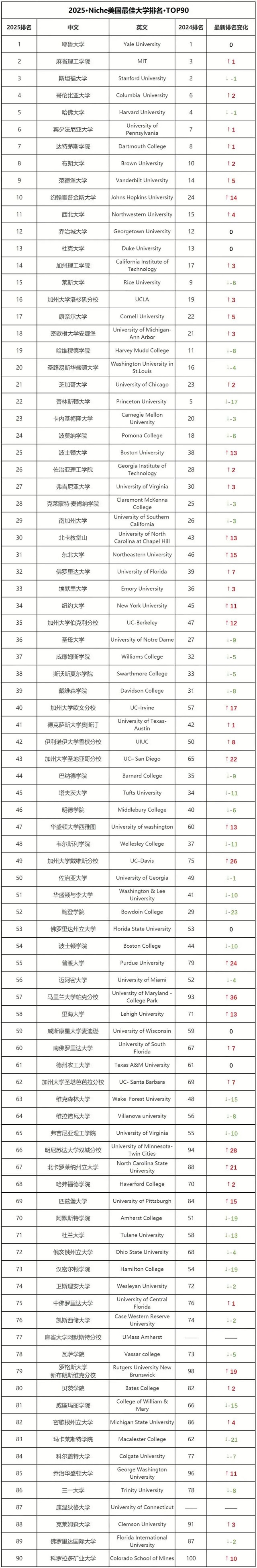 Niche2025全美最佳大学排名.jpg