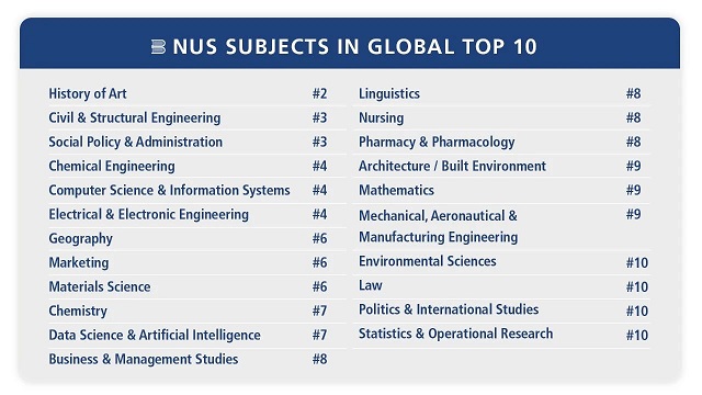 新加坡国立大学22门学科跻身全球前十.jpg 新加坡国立大学22门学科跻身全球前十.jpg