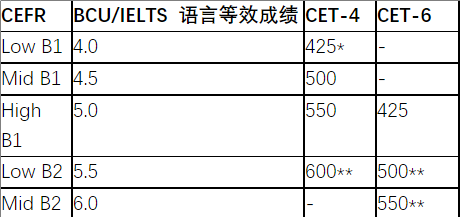 伯明翰城市大学接受四六级配语言.png