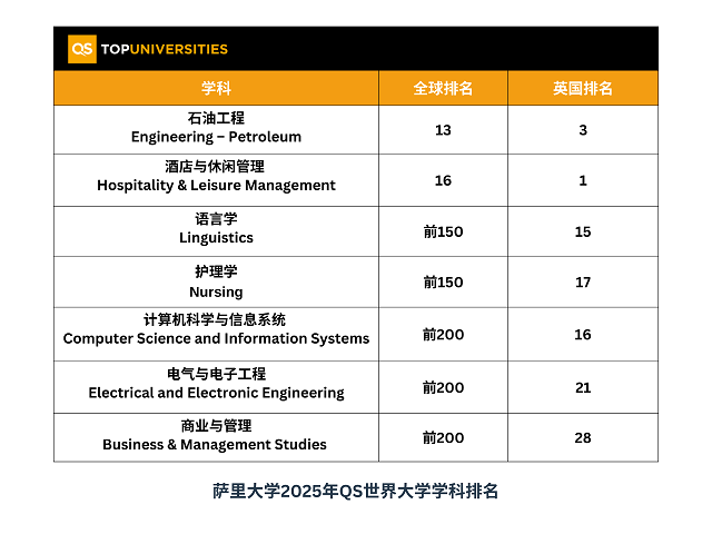 萨里大学哪些专业在QS世界大学学科排名中名列前茅.png