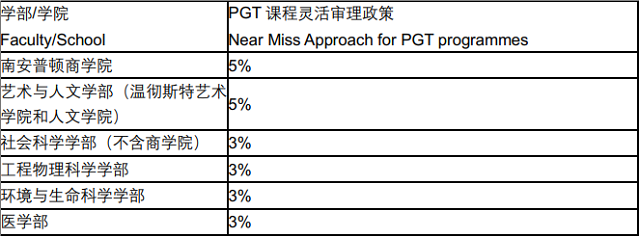 南安普顿大学灵活录取审理政策.png 南安普顿大学灵活录取审理政策.png