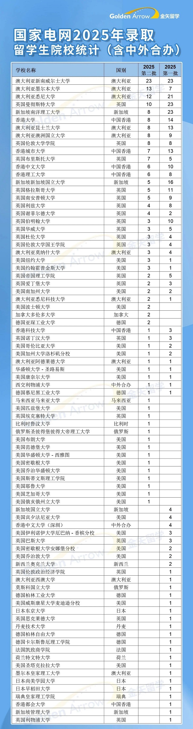 2025国家电网拟录用院校统计.jpg