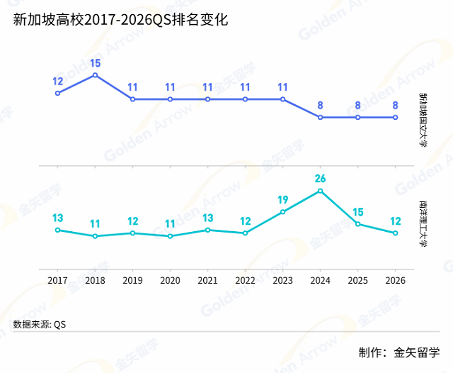 新加坡高校十年QS排名变化分析.png