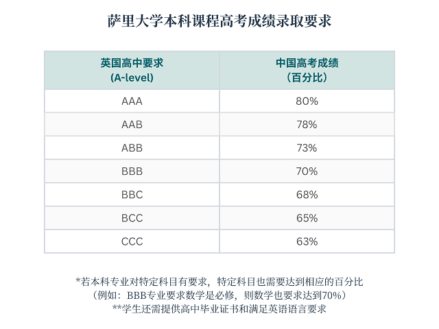 萨里大学高考要求.png