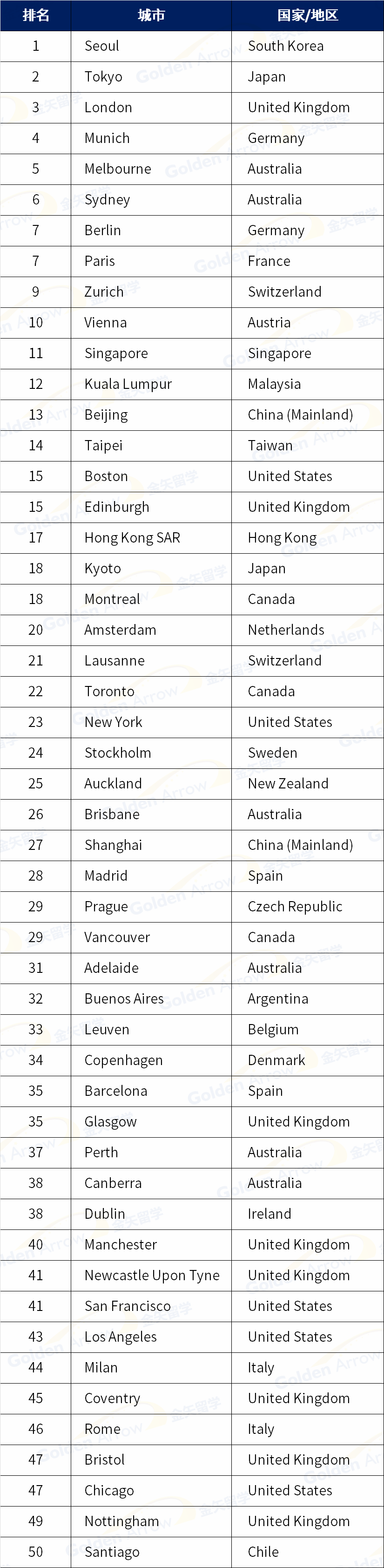 2026QS最佳留学城市排名Top50
