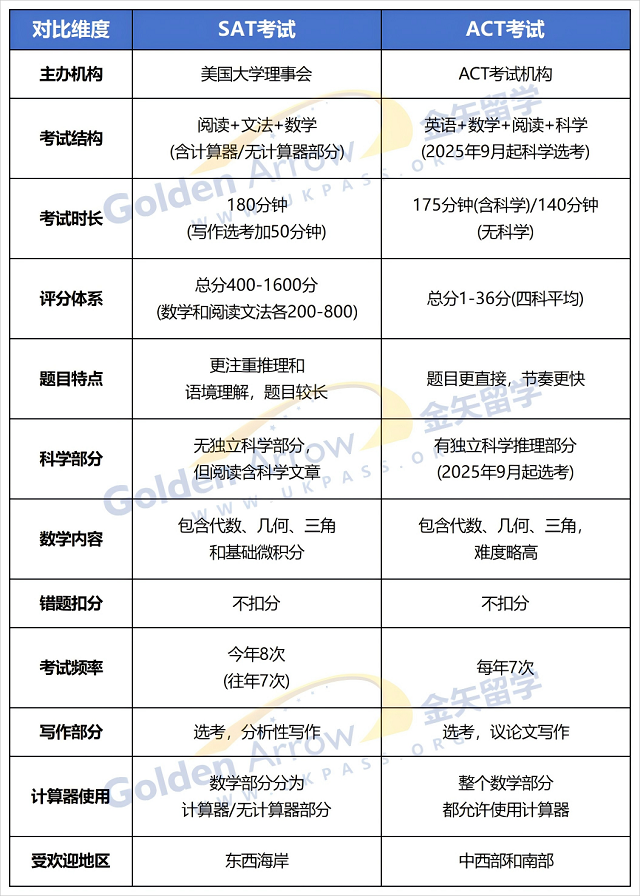SAT和ACT考试的对比图.png
