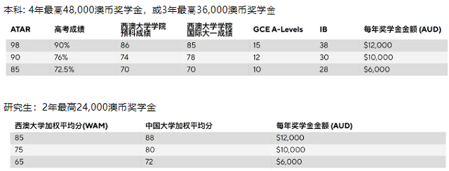 西澳大学奖学金对照表.jpg