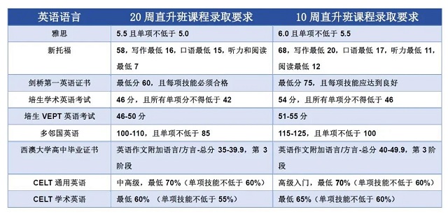 西澳大学入读语言直升班语言要求.jpg 西澳大学入读语言直升班语言要求.jpg