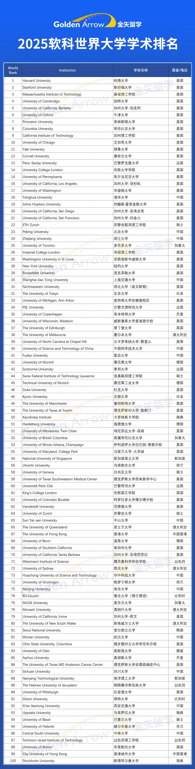 2025软科世界大学学术排名前100.jpg