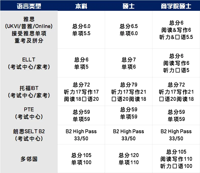 密大接受广泛的语言成绩.png