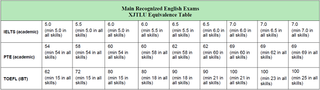 西交利物浦大学对应英语要求.png 西交利物浦大学对应英语要求.png