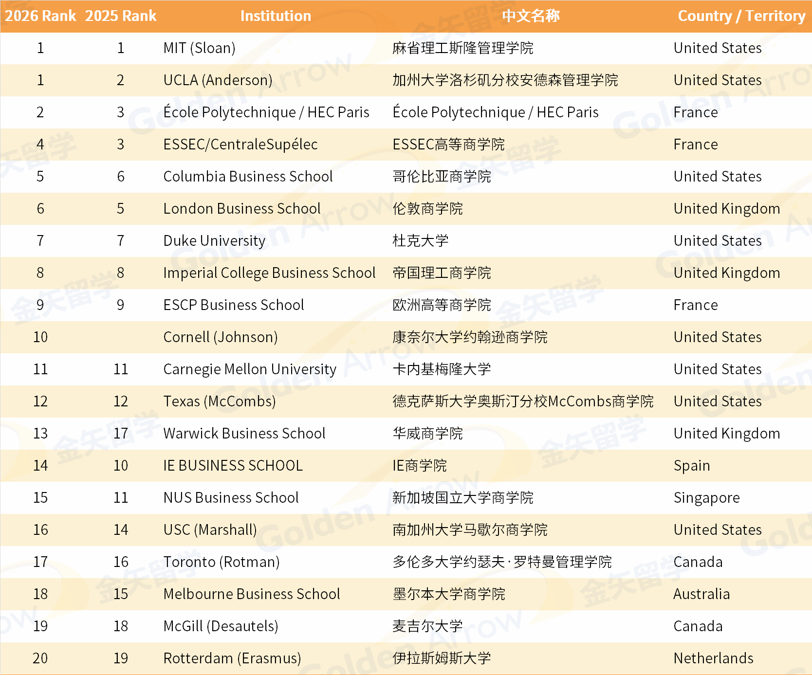 2026QS全球商业分析硕士排名
