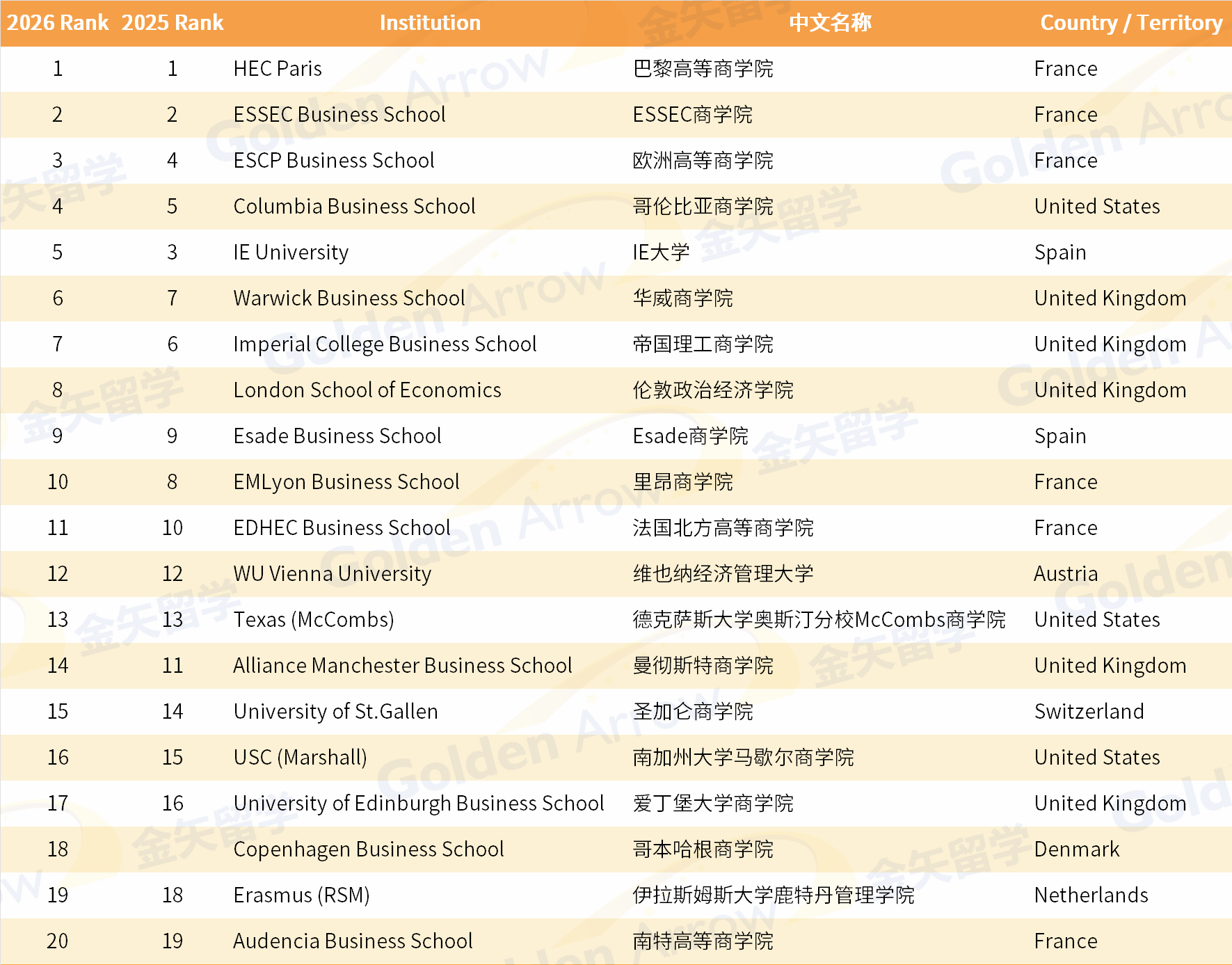 2026QS全球市场营销硕士排名
