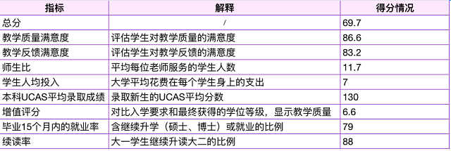 本次埃塞克斯大学整体得分情况.png