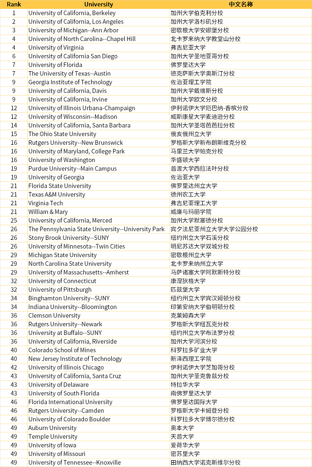 2026 U.S.News 全美最佳公立大学排名出炉.png