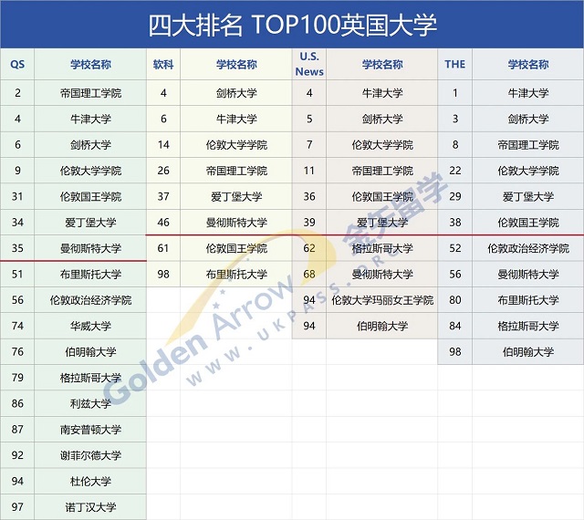 四大排名世界前100英国大学.jpg