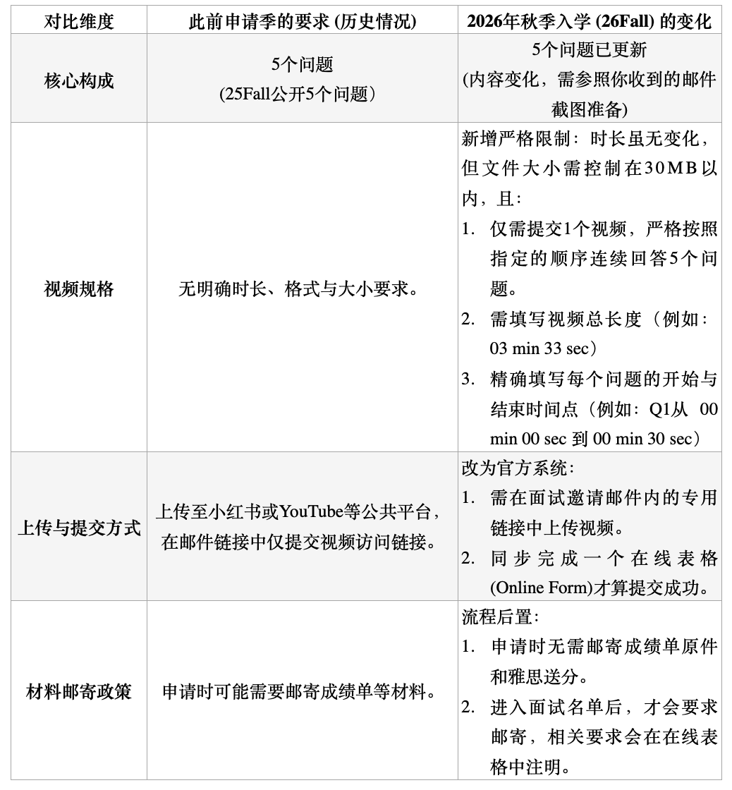 港中文商科审核动态的 “细化”