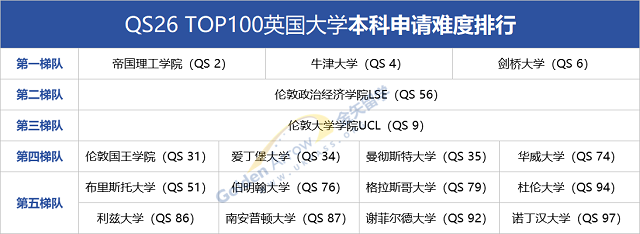 五大申请梯队排名之外的真实门槛.png