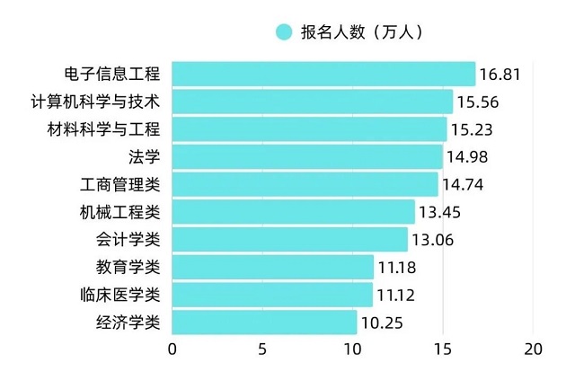 考研十大热门专业报考数据.jpg