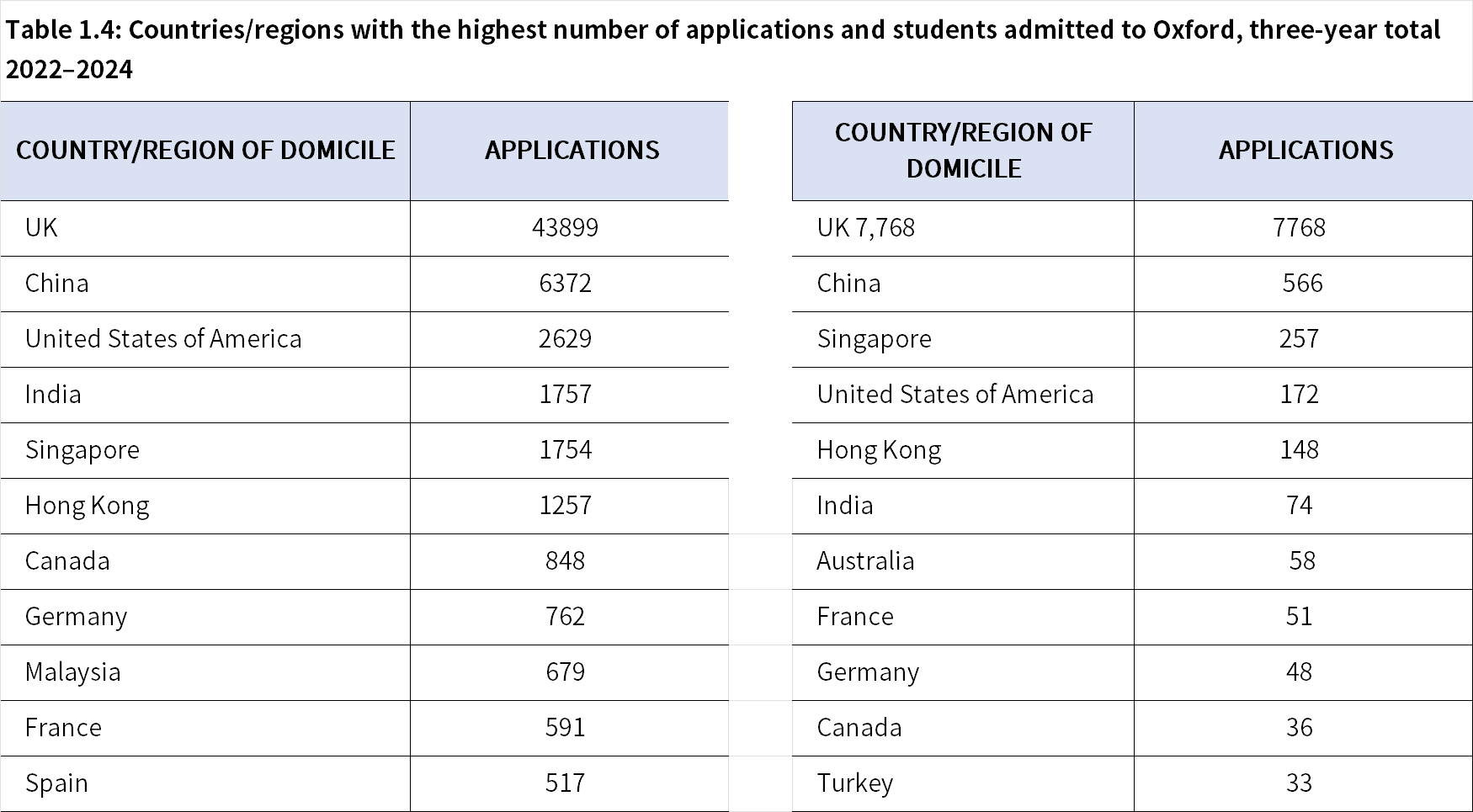 牛津大学本科录取学生人数最多的国家/地区